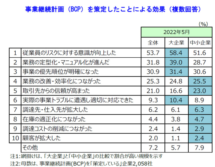 事業継続計画を策定したことによる効果