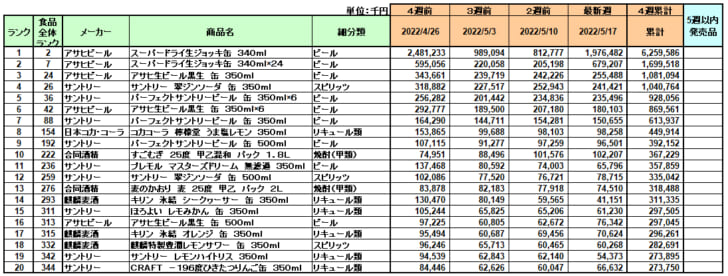 アルコール飲料の新商品ランキング