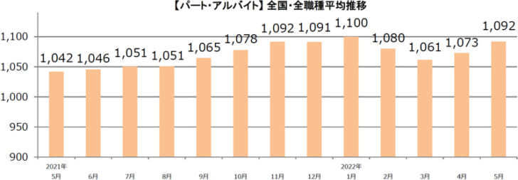 パート・アルバイト全国・全職種平均時給推移