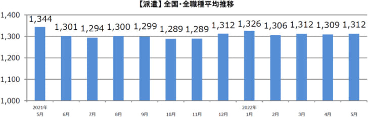 派遣全国・全職種平均時給推移