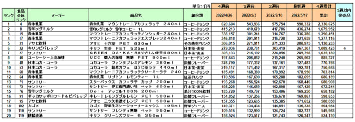 清涼飲料の新商品ランキング