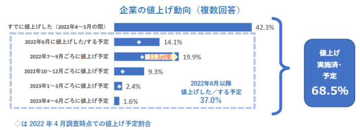 企業の値上げ動向