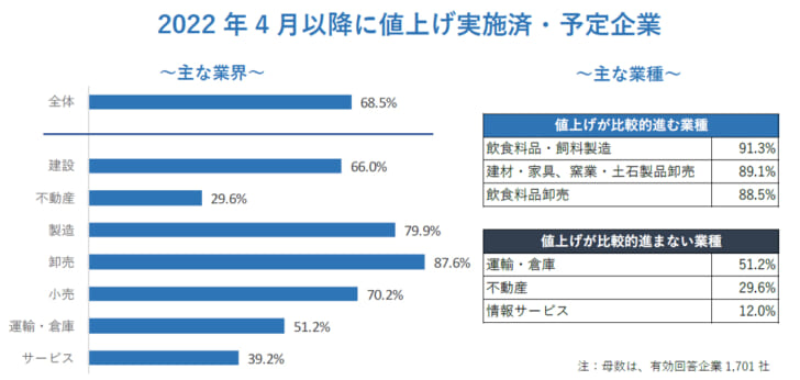 値上げ実施済み・予定の主な業界、業種