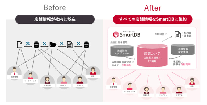 散在していた店舗情報を「店舗カルテ」としてSmartDBに集約