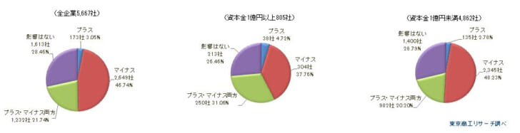 円安が「マイナス」と回答した企業は46.7％