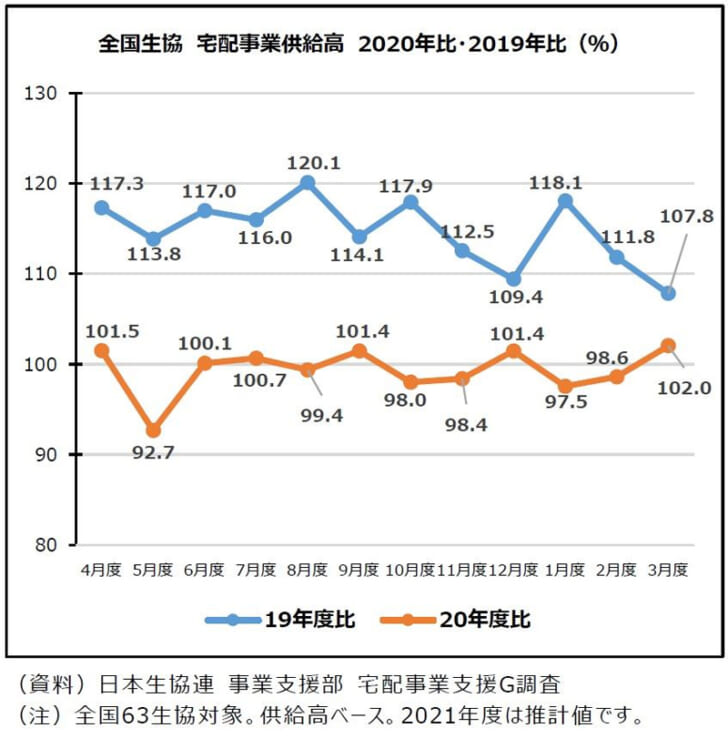 全国生協 宅配事業供給高2020年比・2019年比