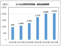 日本生協連／エシカル消費対応商品の2021年度供給高は1％増の2036億円