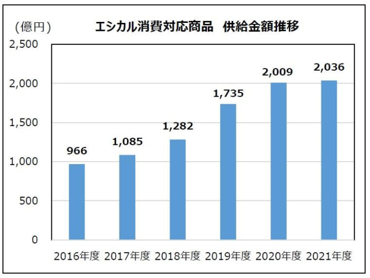 エシカル消費対応商品供給金額の推移