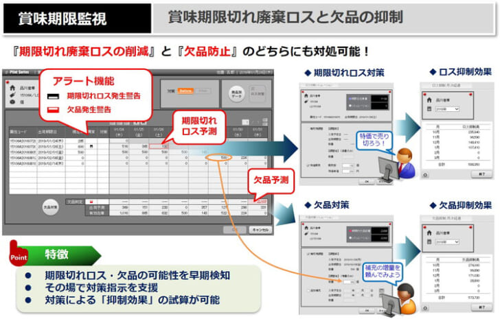 出荷期限切れになりそうな商品の早期発見を実現