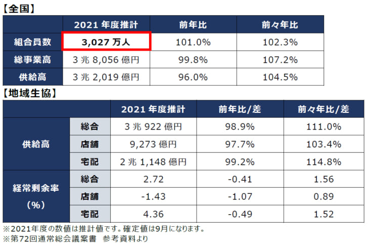 全国63主要地域生協の2021年度の供給高