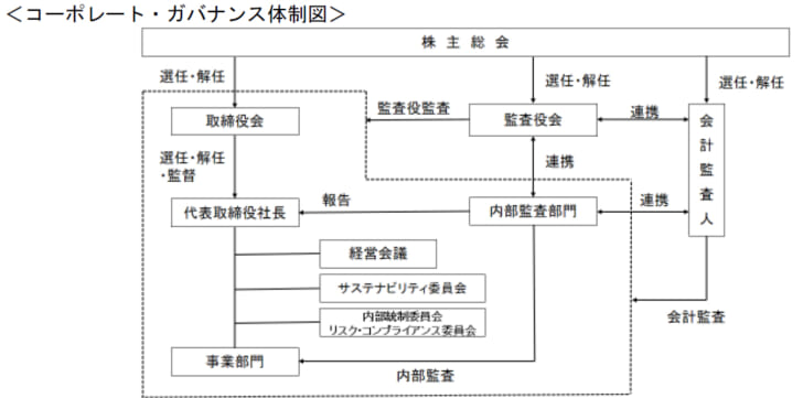 コーポレート・ガバナンス体制図