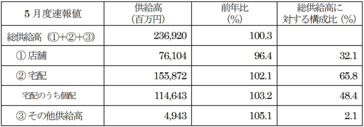 主要地域生協の5月度供給高