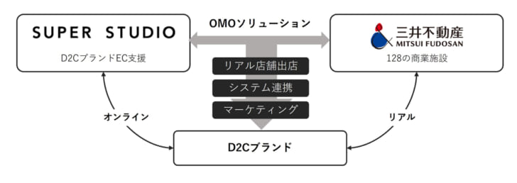 D2Cブランド向けリアル店舗とEC連携サービス開発へ