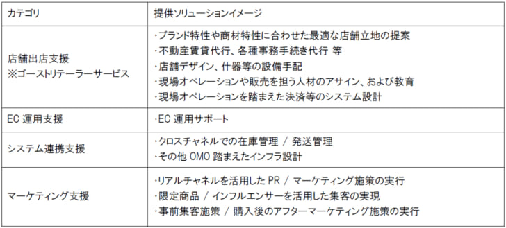 OMOソリューション提供目指す