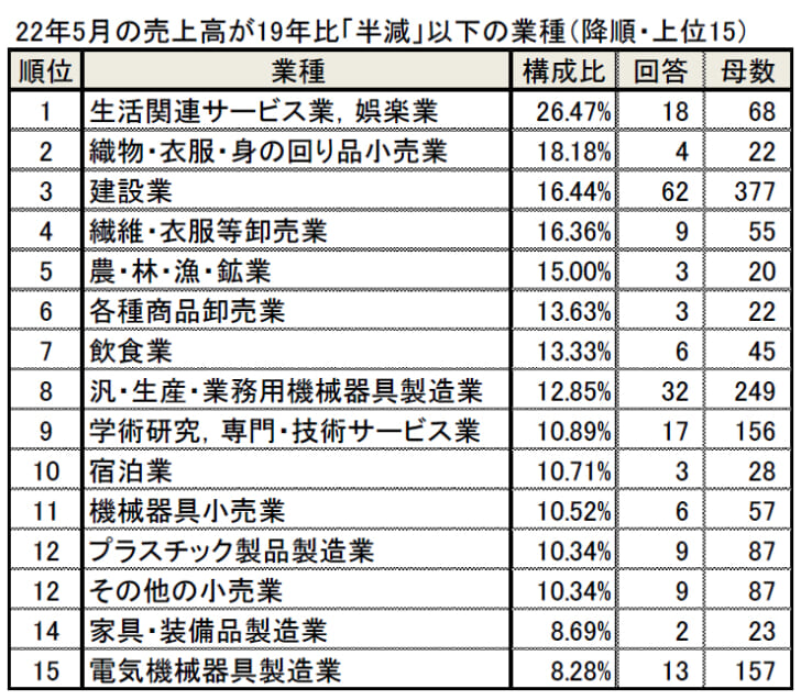 22年5月の売上高が19年比「半減」以下の業種