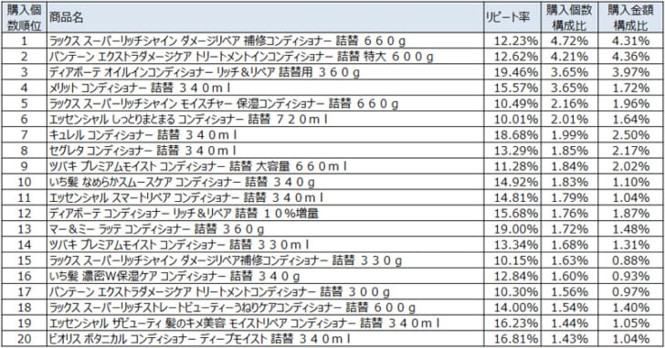 コンディショナー2022年3月～5月ランキング