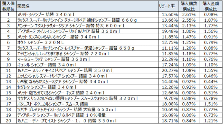 シャンプー2022年3月～5月ランキング