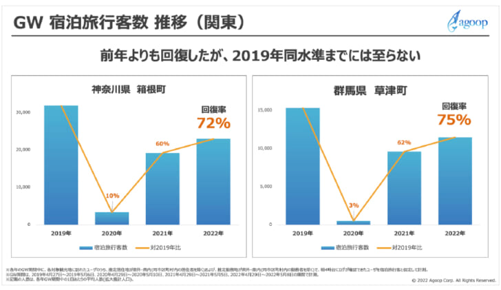 近距離・遠距離旅行の動向を分析