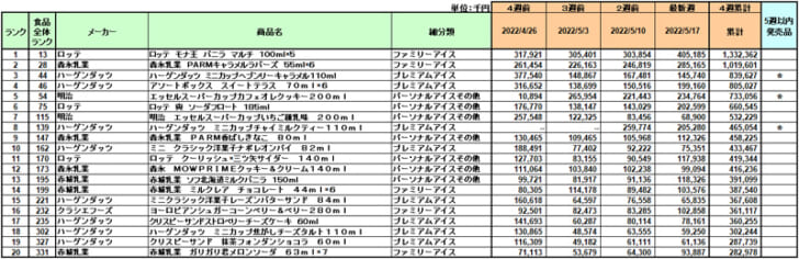 アイスクリームの新商品ランキング