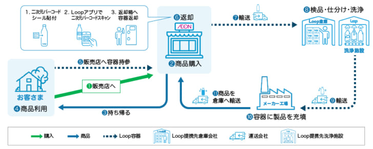 Loopの仕組み