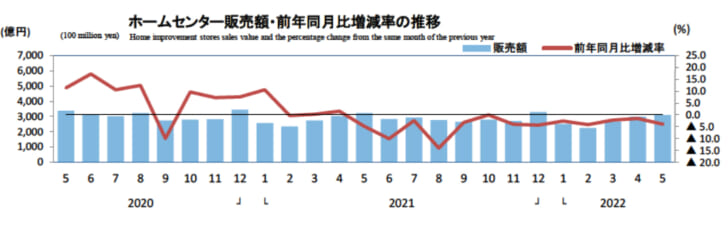 ホームセンター販売額・前年同月比増減率の推移