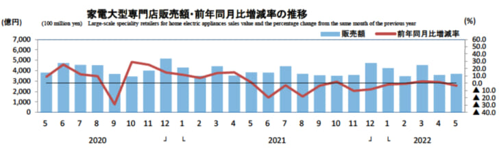 家電大型専門店販売額・前年同月比増減率の推移