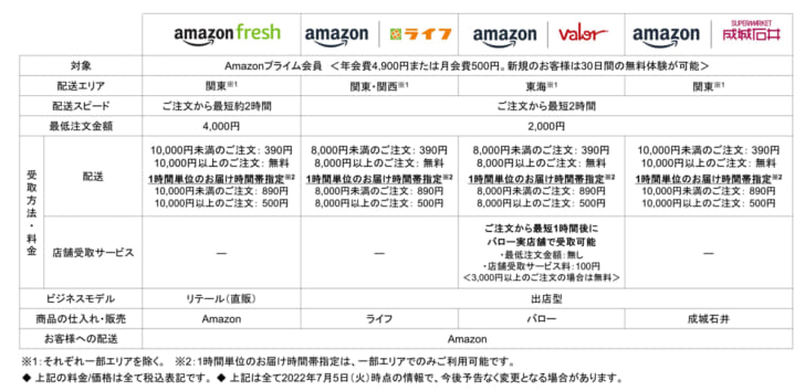 各ネットスーパーサービス概要