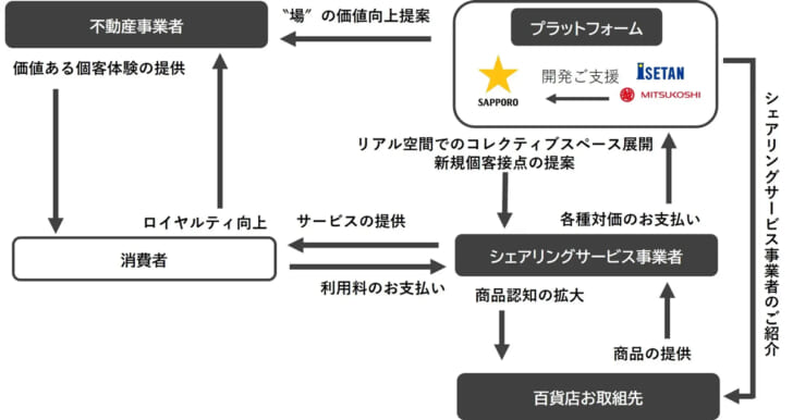 協業のスキーム