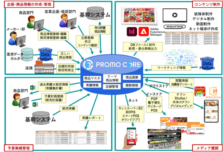 凸版印刷PROMOCOREとは