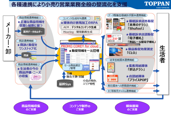 各種連携により小売り営業業務全般の整流化を支援