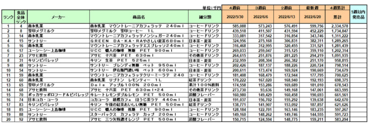 清涼飲料の新商品ランキング