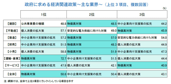 小売では6割近くが「個人消費の拡大策」を希望