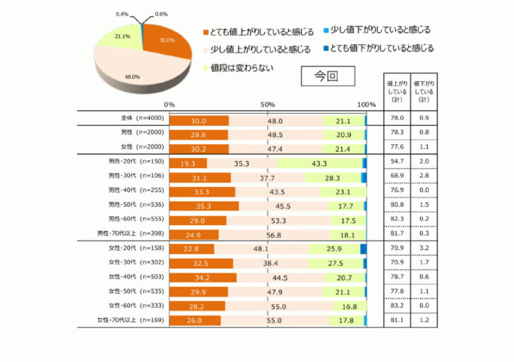 今年1月と比べて「値上げの実感」は大幅に上昇2