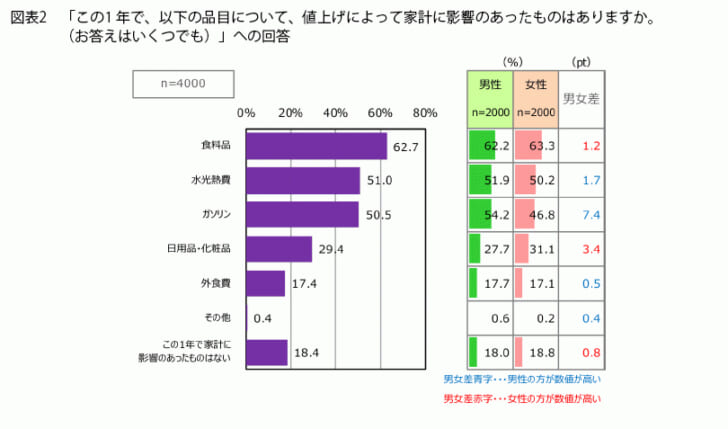 食料品の値上げ「家計に影響」が6割超