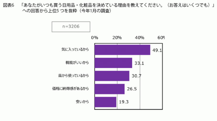 愛用品は価格だけでは切り替えにくい心理も