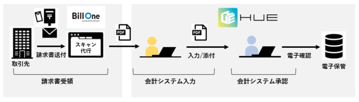 デジタル・ペーパーレス化した経理業務フローのイメージ