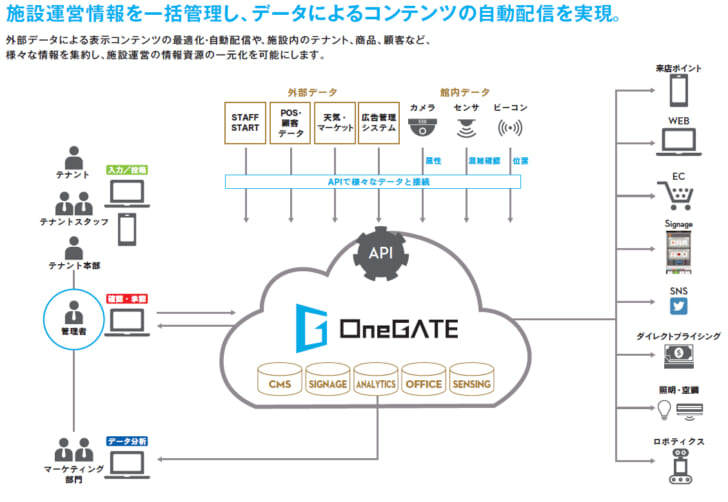 OneGATEイメージ