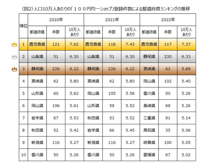 10万人あたりの100円均一ショップ件数