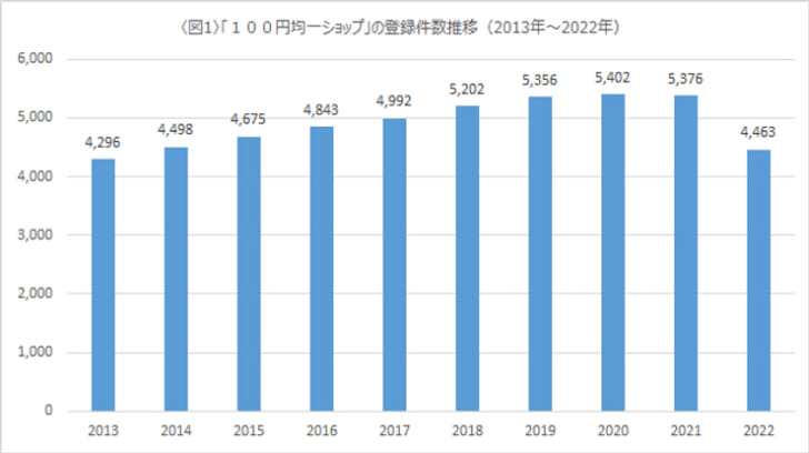 全国の100円均一ショップの登録件数の推移