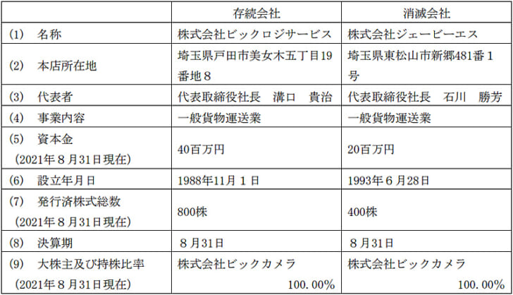 合併当事会社の概要