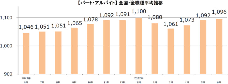 パート・アルバイト全国・全職種平均時給推移