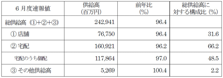 主要地域生協の6月度供給高