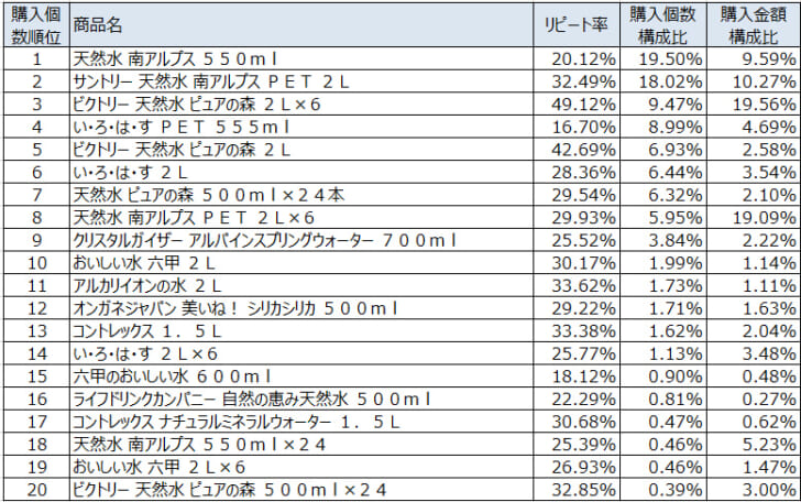 水2022年4月～6月ランキング