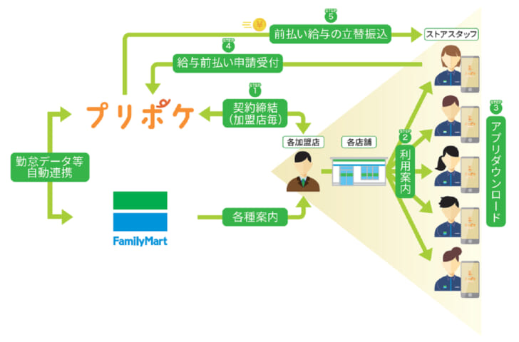 「プリポケ」の仕組み