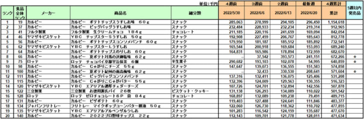 菓子の新商品ランキング