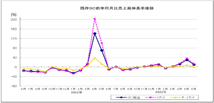 既存SC売上高伸長率の推移