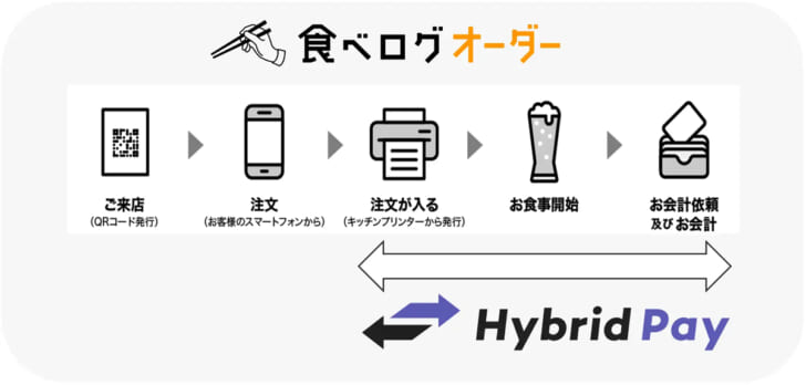 飲食業界向けOMOを推進