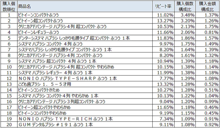 歯ブラシ