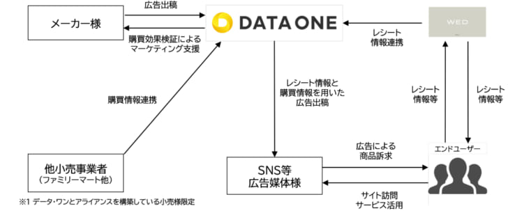 デジタル広告配信による購買効果検証が可能に