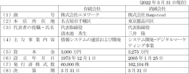 合併当事会社の概要